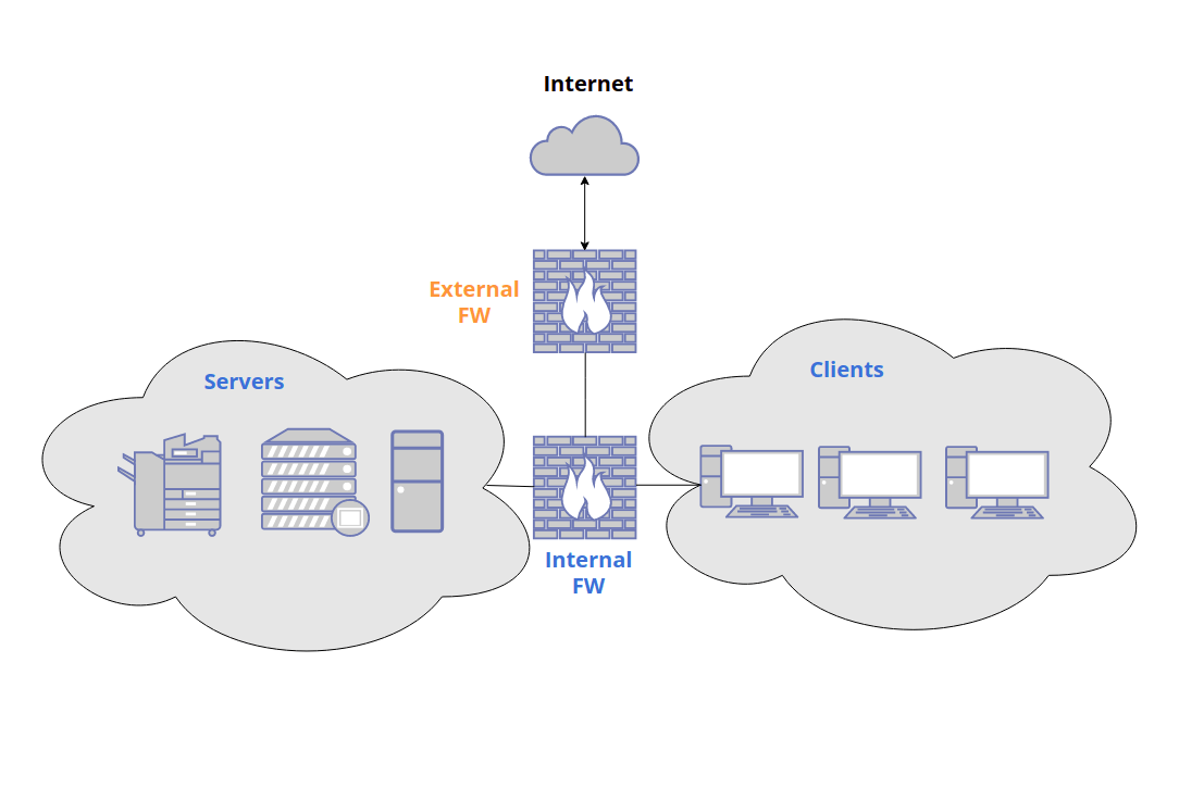 Schaubild: Eine externe Firewall trennt das Internet vom Netzwerk, eine interne Firewall trennt zusätzlich Server und Clients voneinander
